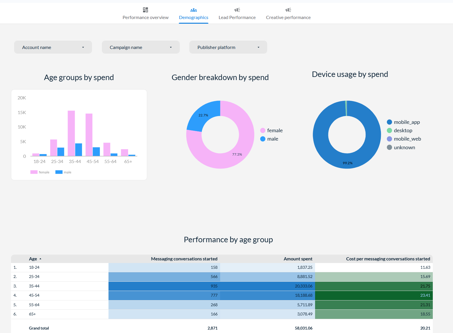 Meta Ads Real-time Dashboard